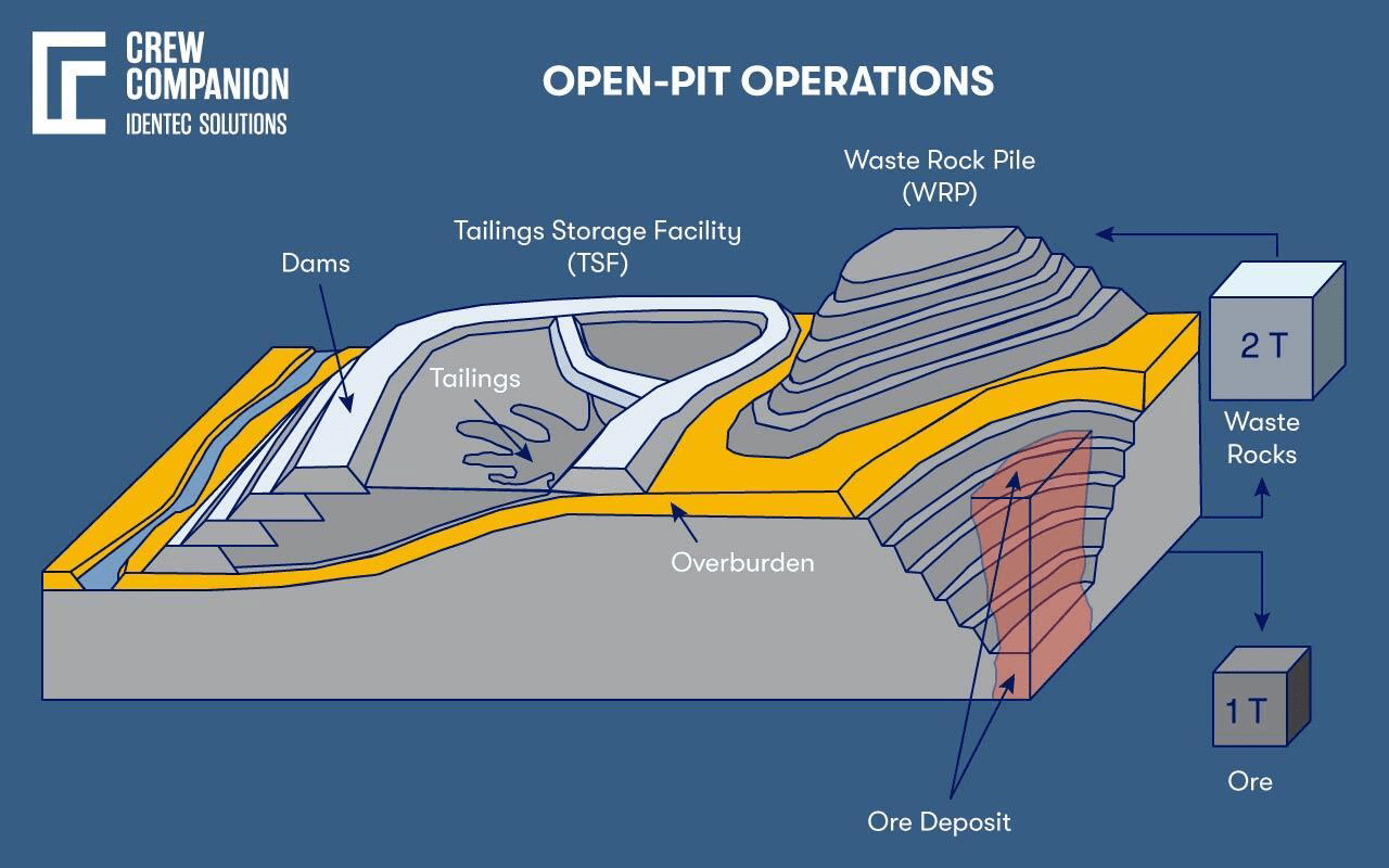 Diagram illustrating open-pit mining operations, detailing ore deposits, overburden, tailings facilities, and waste rock management.
